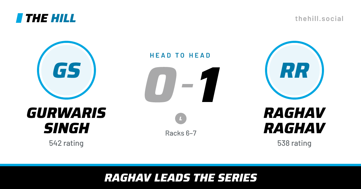 The share card: Gurwaris Singh vs Raghav Raghav, 0–1 head to head on The Hill