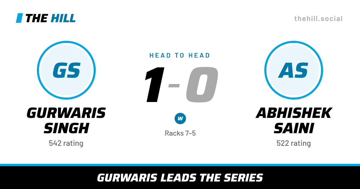 The share card: Gurwaris Singh vs Abhishek Saini, 1–0 head to head on The Hill