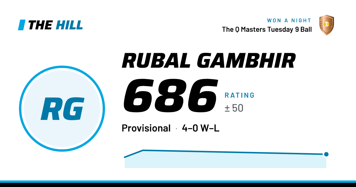 The share card: Rubal Gambhir: 686 rating on The Hill