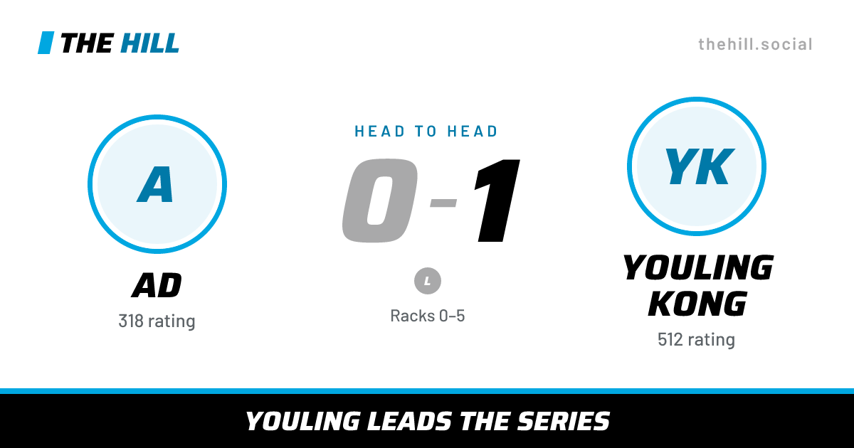 The share card: Ad vs Youling Kong, 0–1 head to head on The Hill