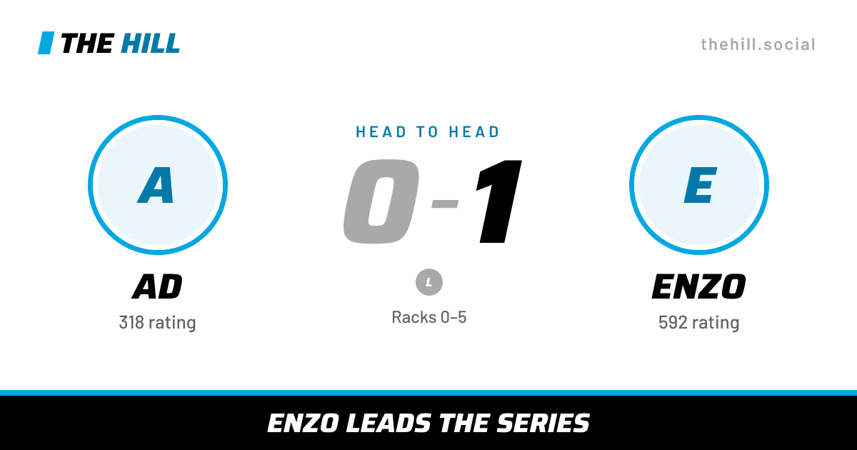 The share card: Ad vs Enzo, 0–1 head to head on The Hill
