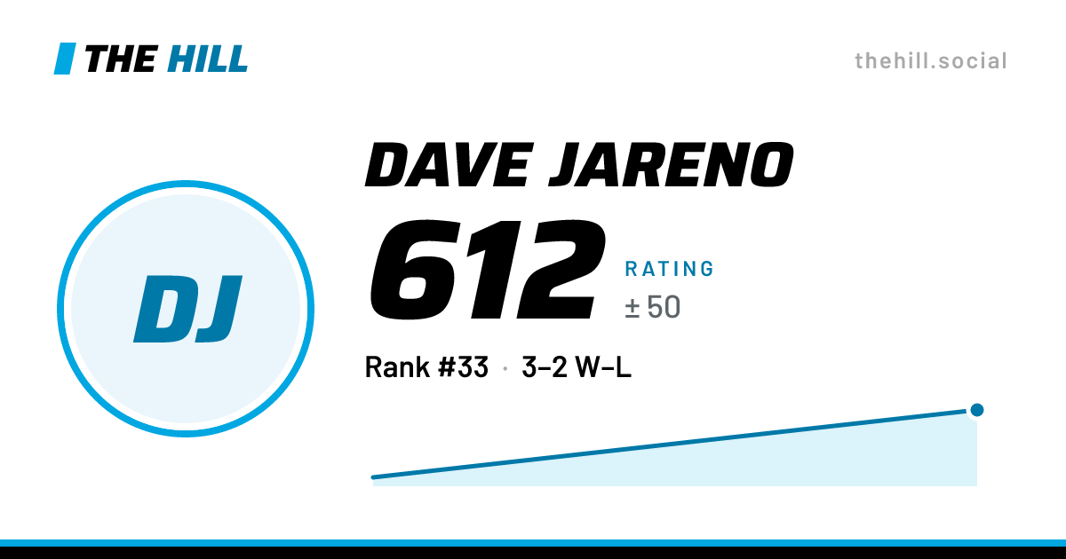 The share card: Dave Jareno: 605 rating on The Hill