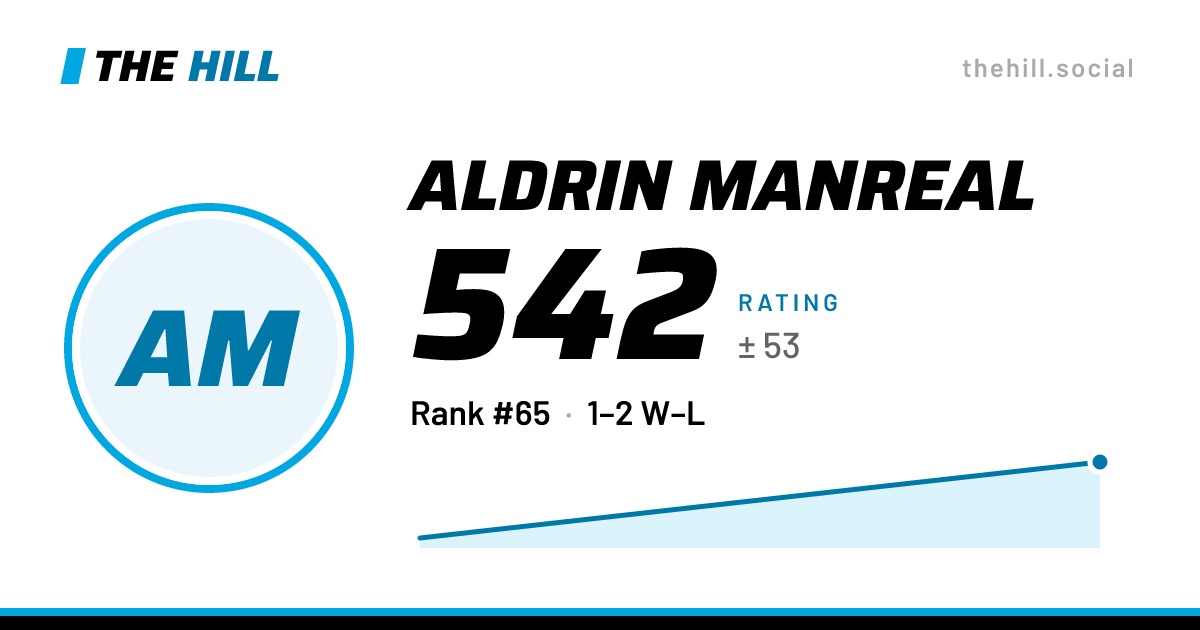 The share card: Aldrin Manreal: 535 rating on The Hill