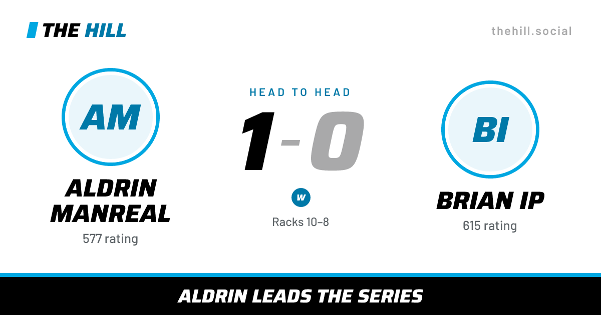 The share card: Aldrin Manreal vs Brian Ip, 1–0 head to head on The Hill