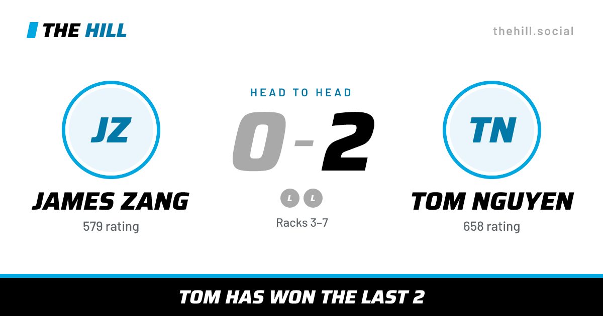 The share card: James Zang vs Tom Nguyen, 0–2 head to head on The Hill