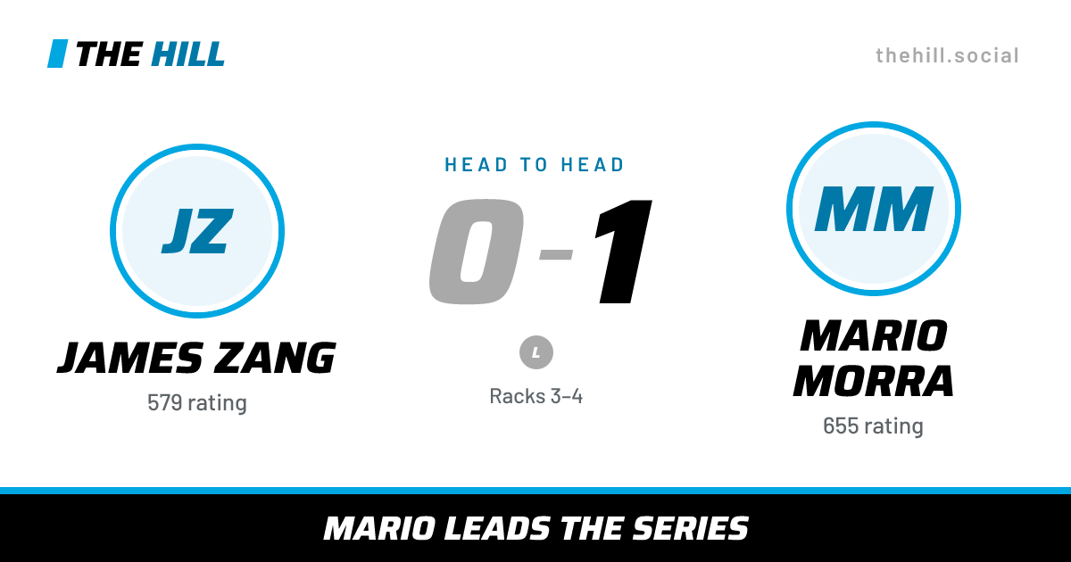 The share card: James Zang vs Mario Morra, 0–1 head to head on The Hill