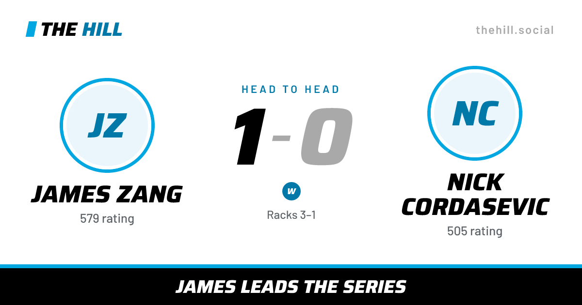 The share card: James Zang vs Nick Cordasevic, 1–0 head to head on The Hill