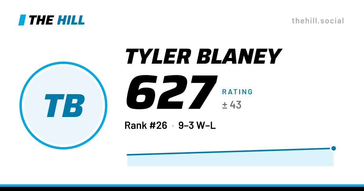 The share card: Tyler Blaney: 589 rating on The Hill