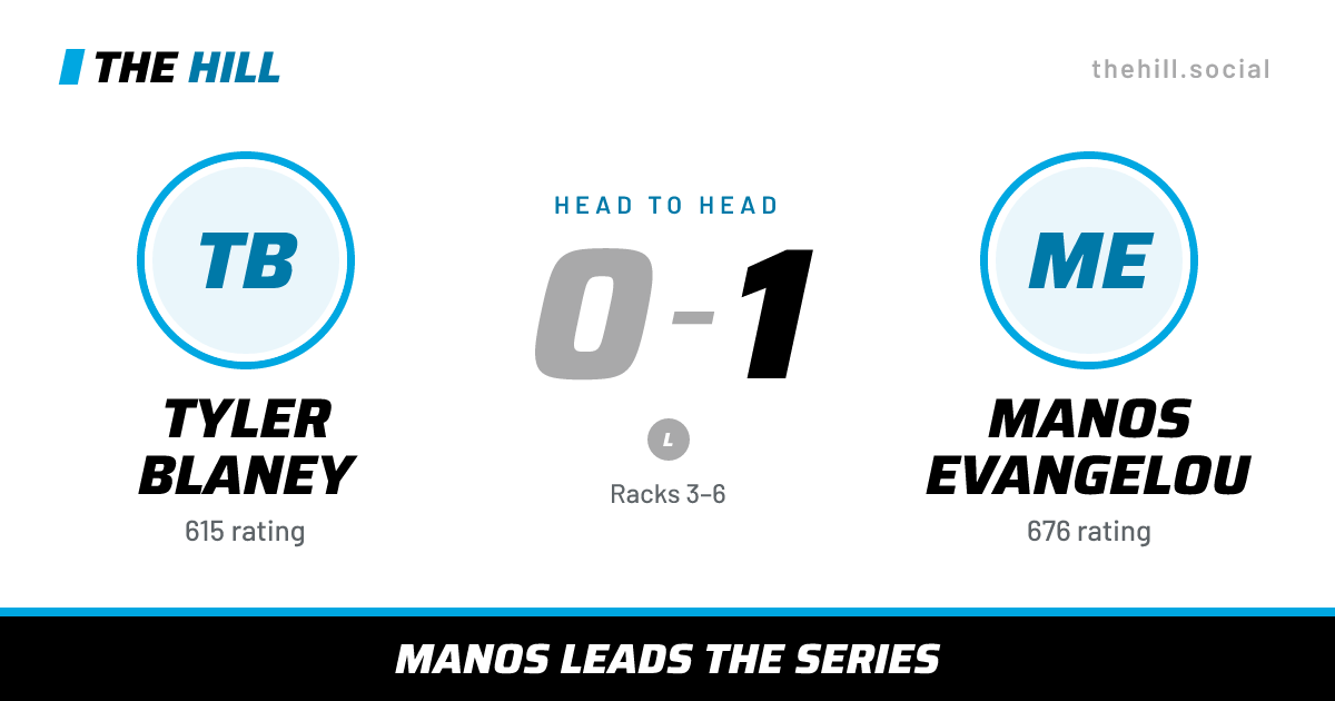The share card: Tyler Blaney vs Manos Evangelou, 0–1 head to head on The Hill