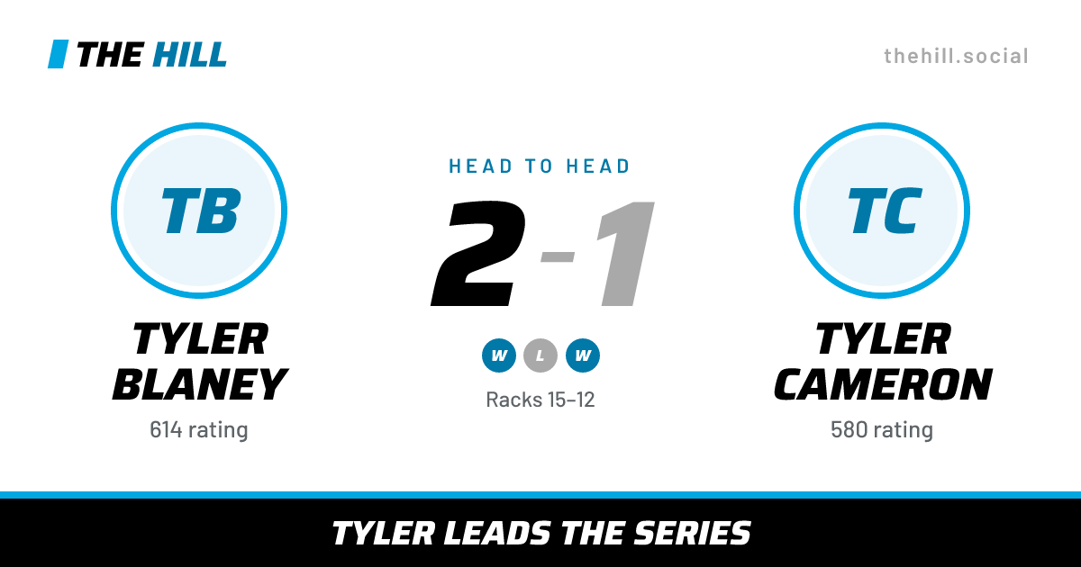 The share card: Tyler Blaney vs Tyler Cameron, 2–1 head to head on The Hill