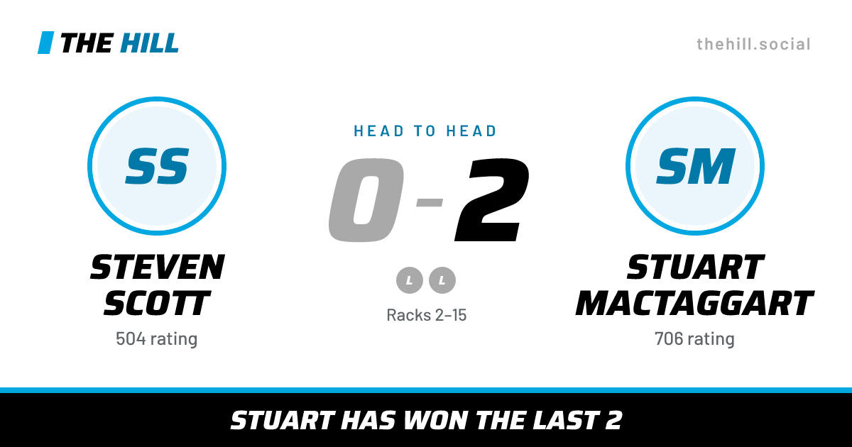 The share card: Steven Scott vs Stuart MacTaggart, 0–2 head to head on The Hill
