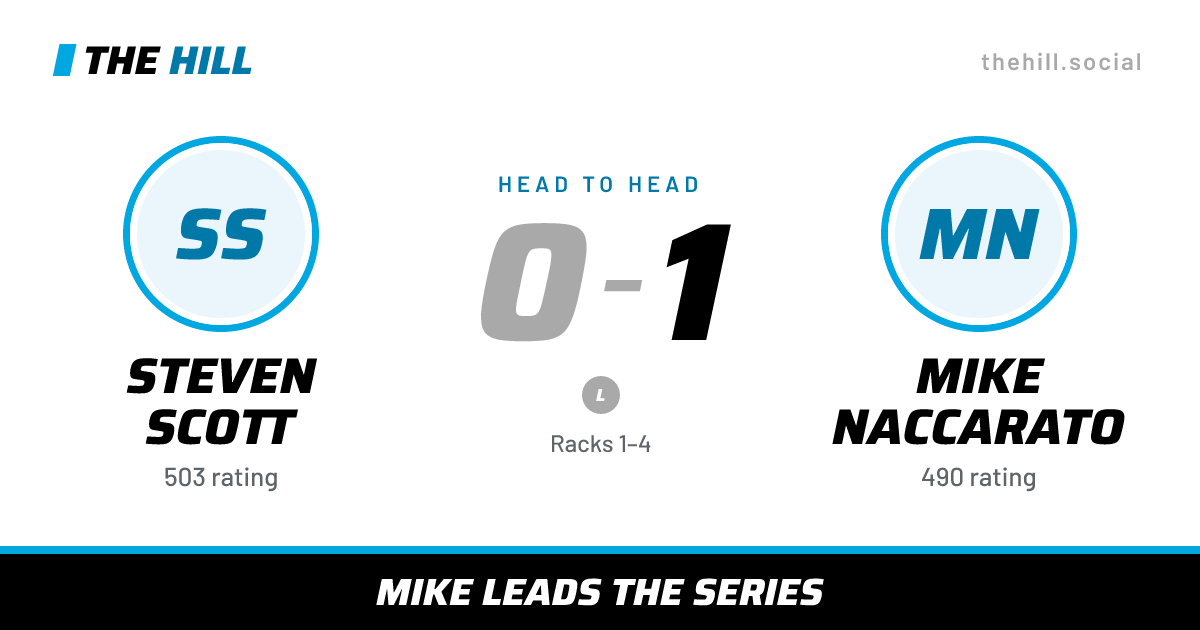 The share card: Steven Scott vs Mike Naccarato, 0–1 head to head on The Hill