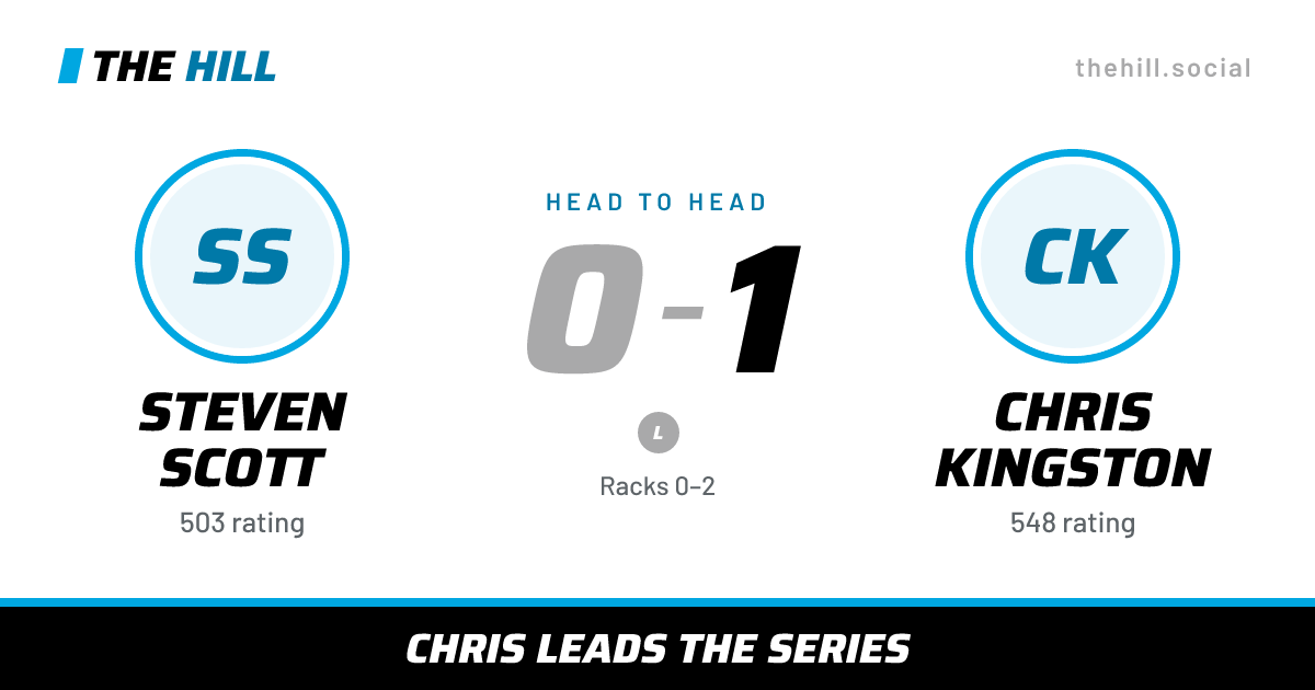 The share card: Steven Scott vs Chris Kingston, 0–1 head to head on The Hill
