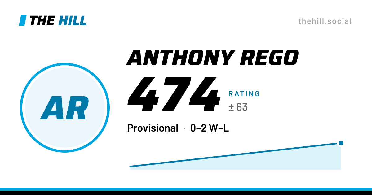 The share card: Anthony Rego: 464 rating on The Hill
