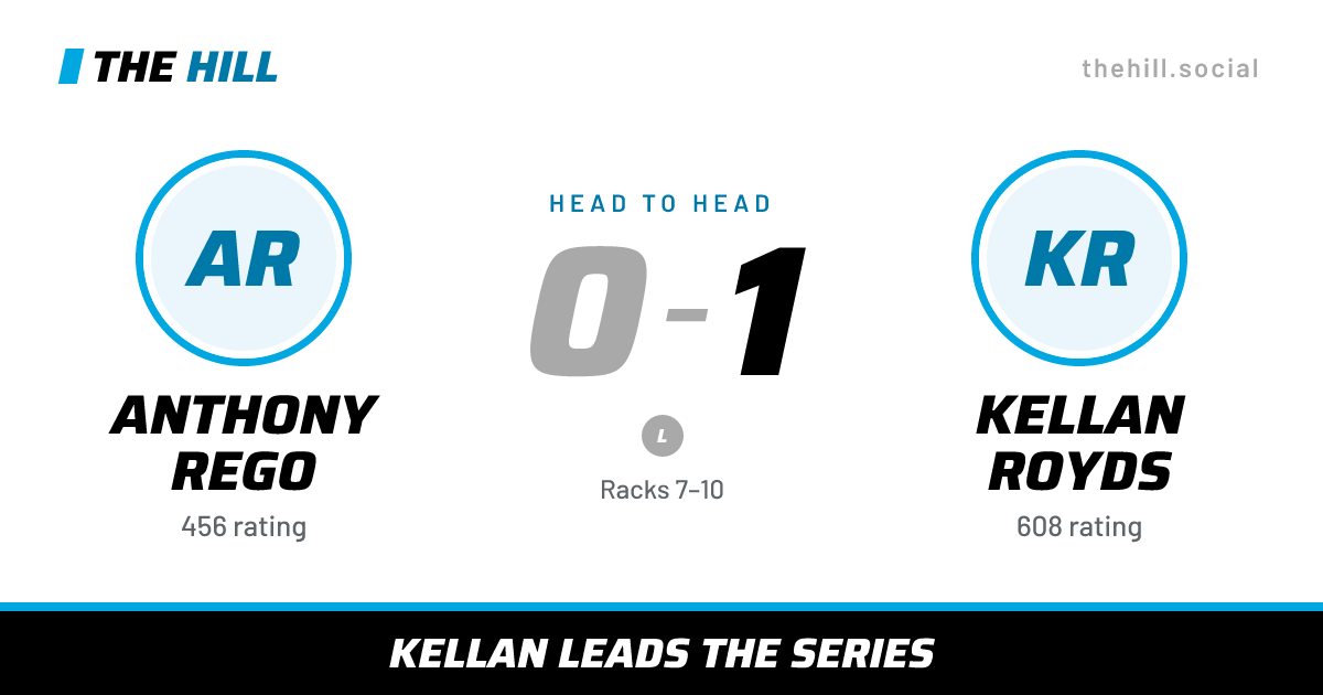 The share card: Anthony Rego vs Kellan Royds, 0–1 head to head on The Hill