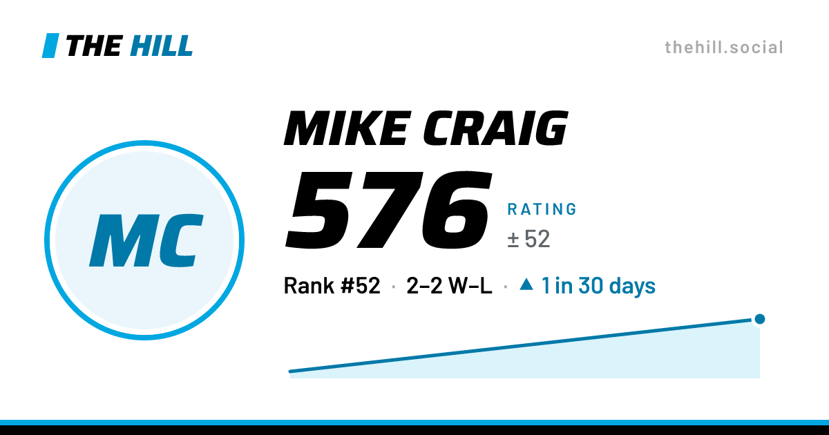 The share card: Mike Craig: 567 rating on The Hill