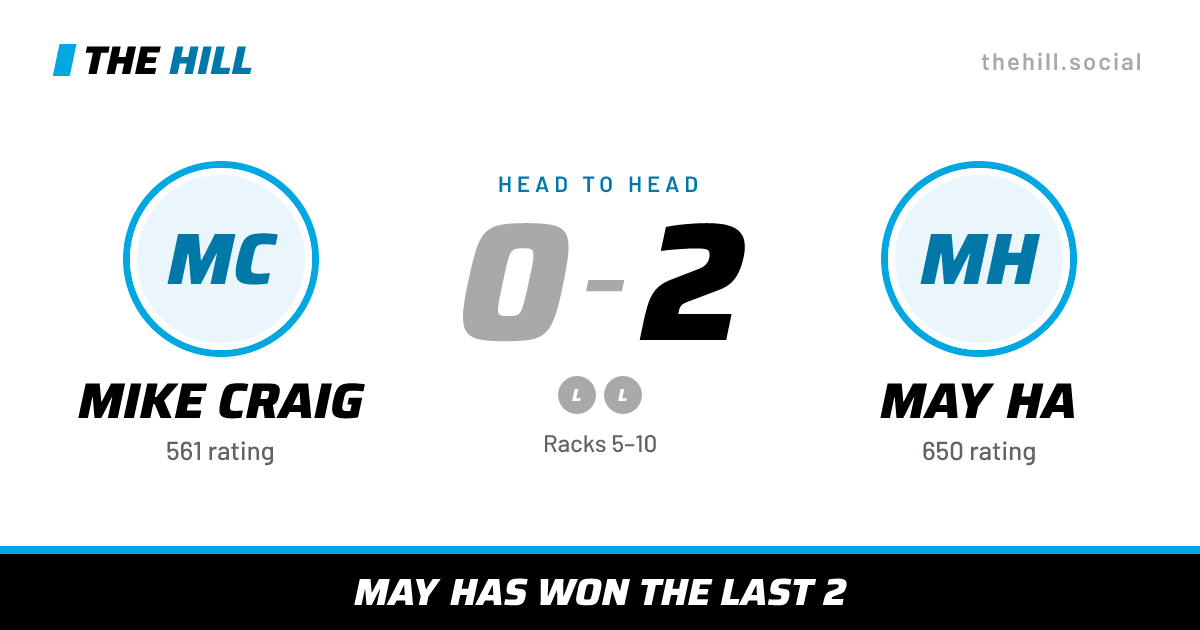 The share card: Mike Craig vs May Ha, 0–2 head to head on The Hill
