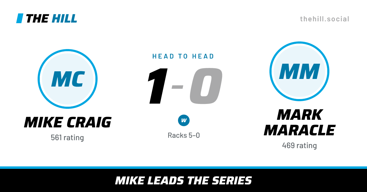 The share card: Mike Craig vs Mark Maracle, 1–0 head to head on The Hill