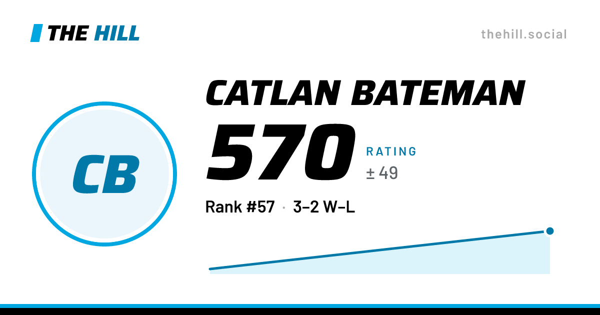 The share card: Catlan Bateman: 559 rating on The Hill