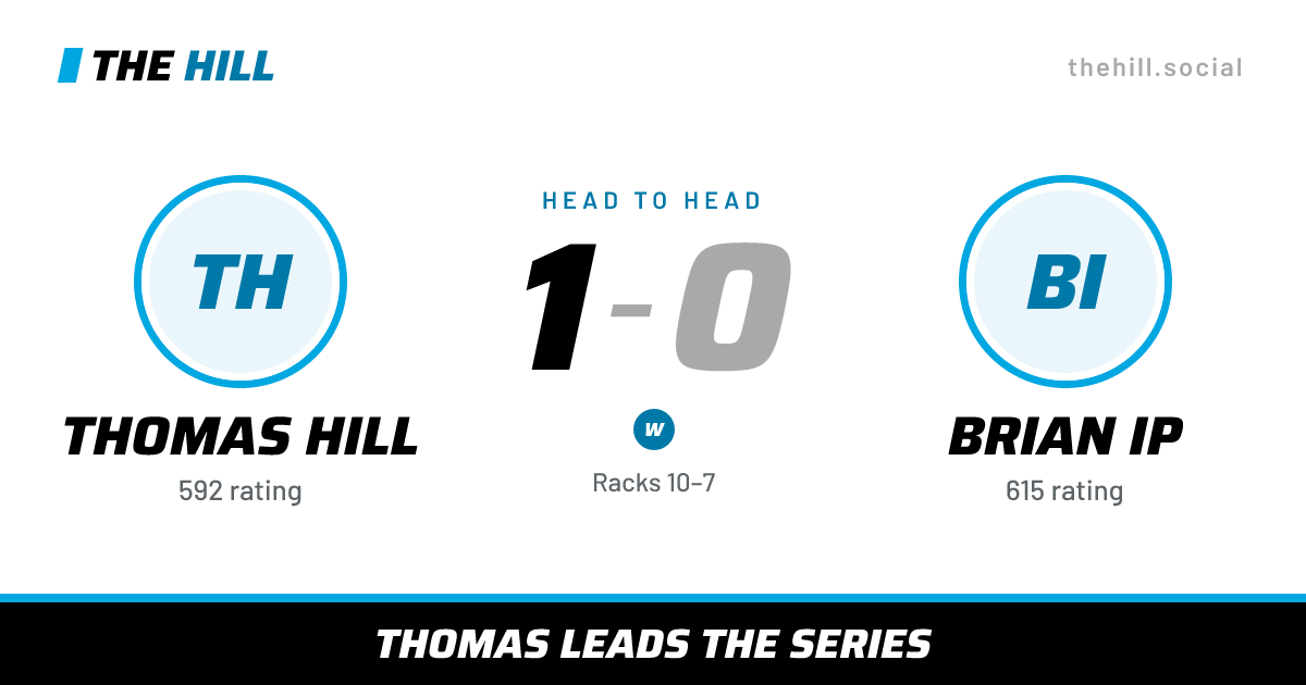The share card: Thomas Hill vs Brian Ip, 1–0 head to head on The Hill