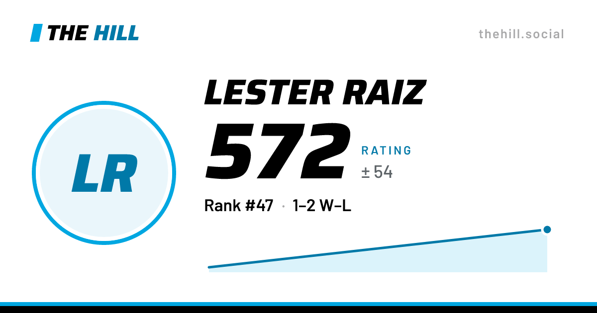 The share card: Lester Raiz: 572 rating on The Hill
