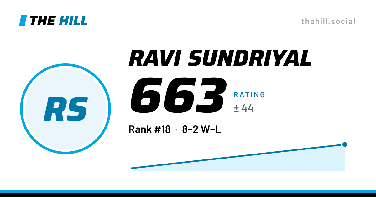 The share card: Ravi Sundriyal: 653 rating on The Hill
