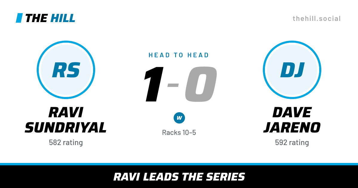 The share card: Ravi Sundriyal vs Dave Jareno, 1–0 head to head on The Hill