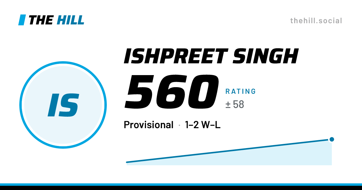 The share card: Ishpreet Singh: 554 rating on The Hill