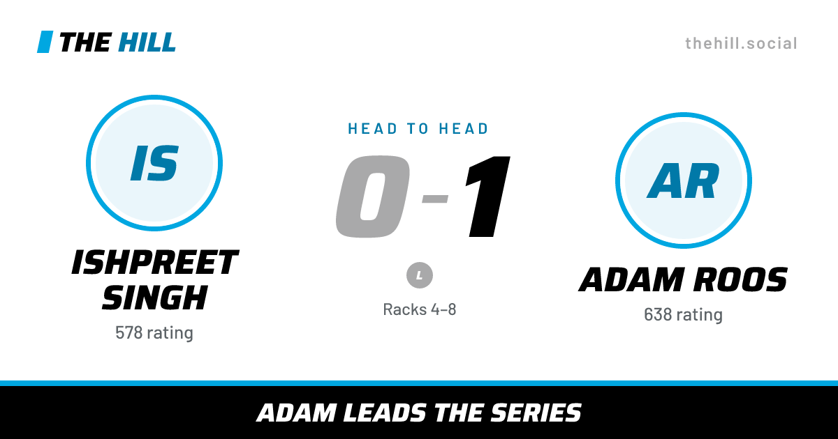 The share card: Ishpreet Singh vs Adam Roos, 0–1 head to head on The Hill
