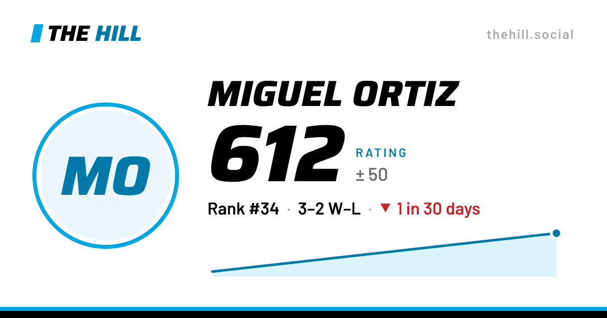 The share card: Miguel Ortiz: 605 rating on The Hill