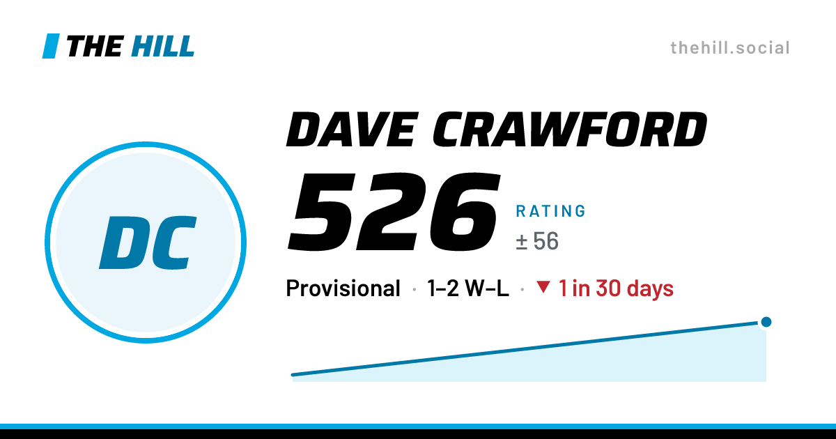 The share card: Dave Crawford: 519 rating on The Hill