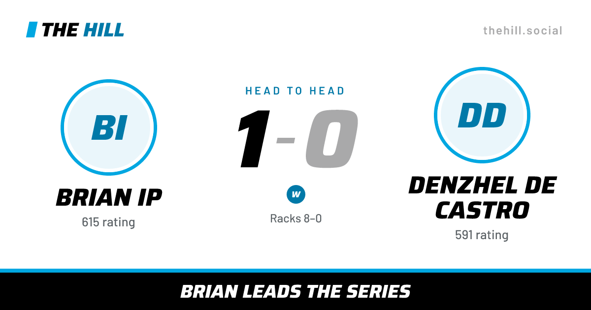 The share card: Brian Ip vs Denzhel De Castro, 1–0 head to head on The Hill