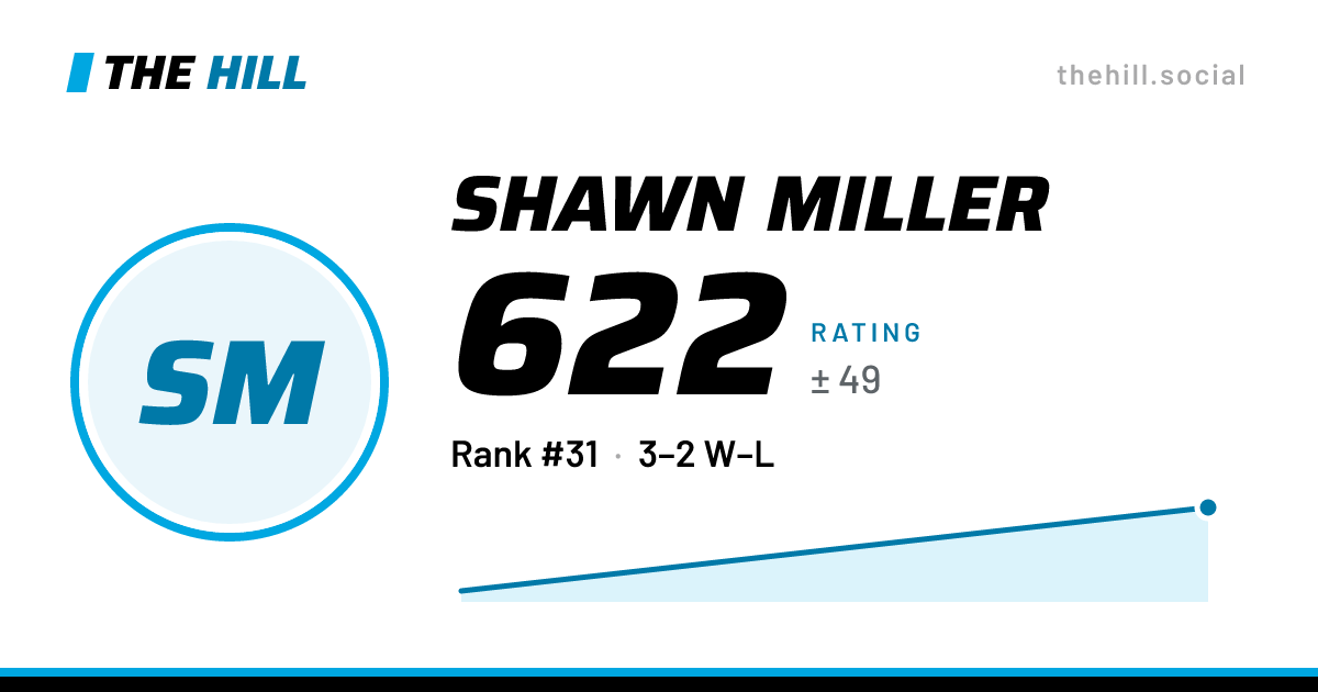 The share card: Shawn Miller: 611 rating on The Hill