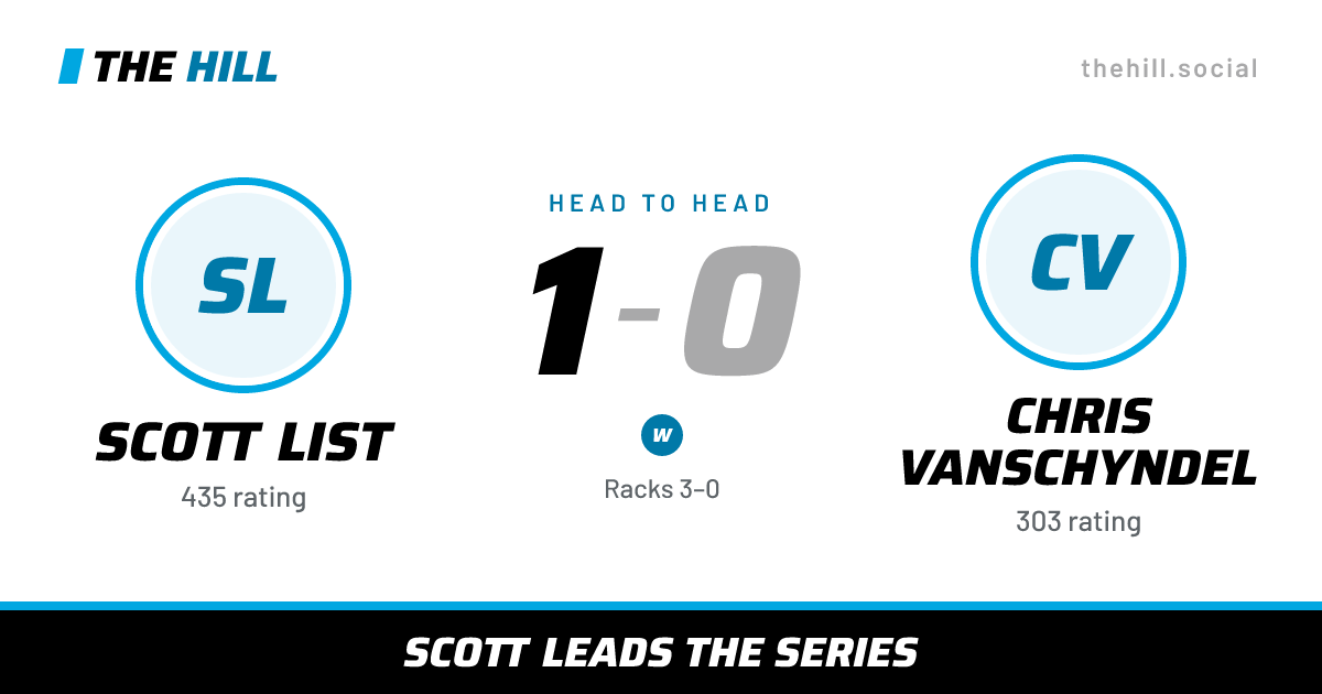 The share card: Scott List vs Chris Vanschyndel, 1–0 head to head on The Hill