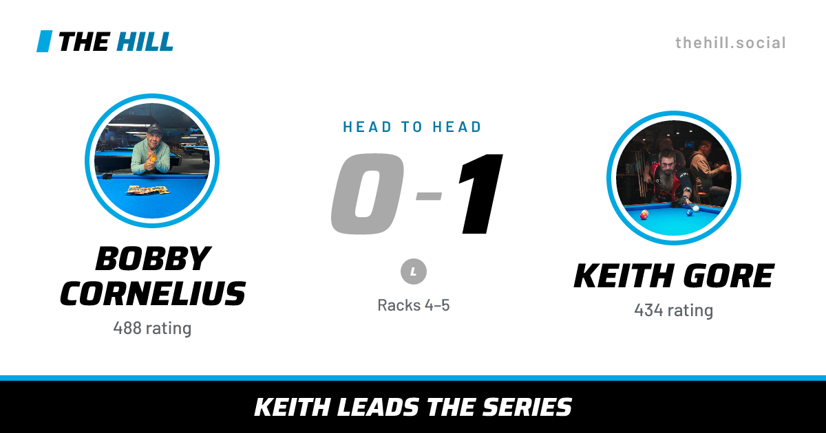 The share card: Bobby Cornelius vs Keith Gore, 0–1 head to head on The Hill