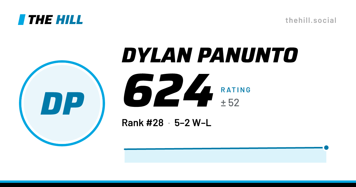 The share card: Dylan Panunto: 624 rating on The Hill