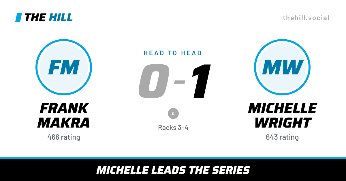 The share card: Frank Makra vs Michelle Wright, 0–1 head to head on The Hill