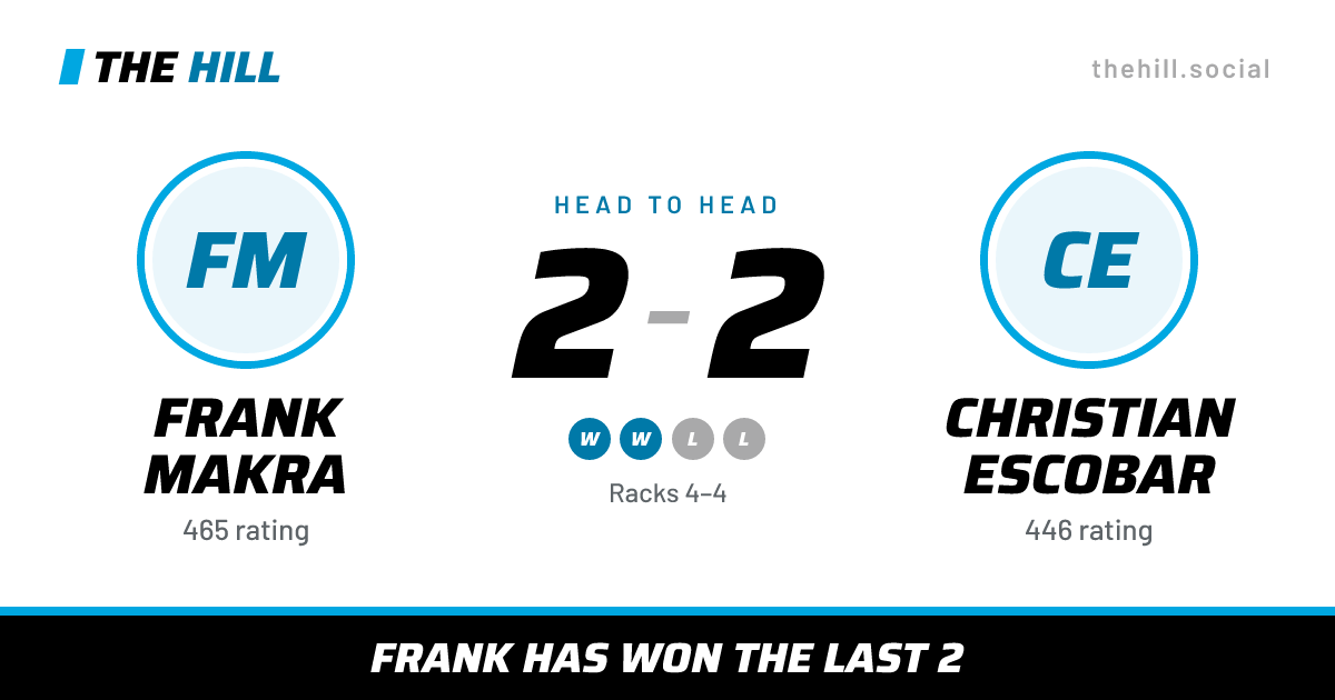 The share card: Frank Makra vs Christian Escobar, 2–2 head to head on The Hill