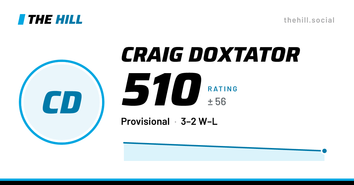 The share card: Craig Doxtator: 510 rating on The Hill
