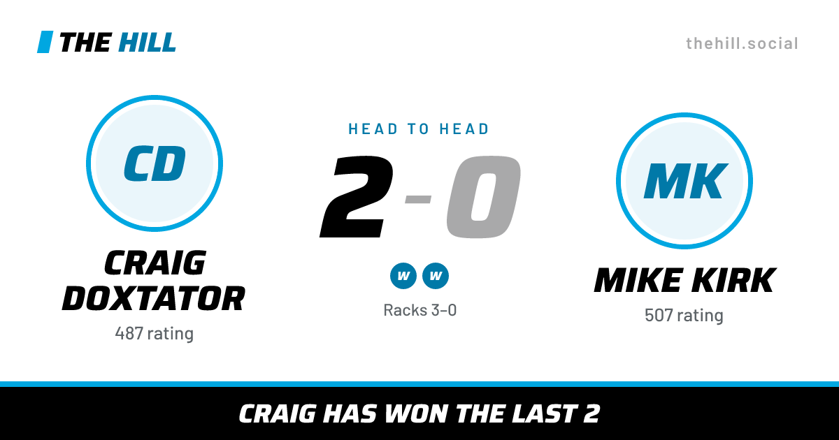 The share card: Craig Doxtator vs Mike Kirk, 2–0 head to head on The Hill