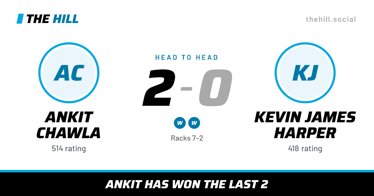 The share card: Ankit Chawla vs Kevin James Harper, 2–0 head to head on The Hill