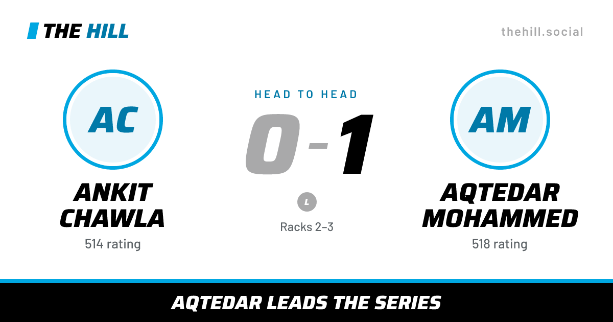 The share card: Ankit Chawla vs Aqtedar Mohammed, 0–1 head to head on The Hill