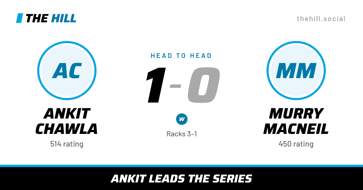 The share card: Ankit Chawla vs Murry MacNeil, 1–0 head to head on The Hill
