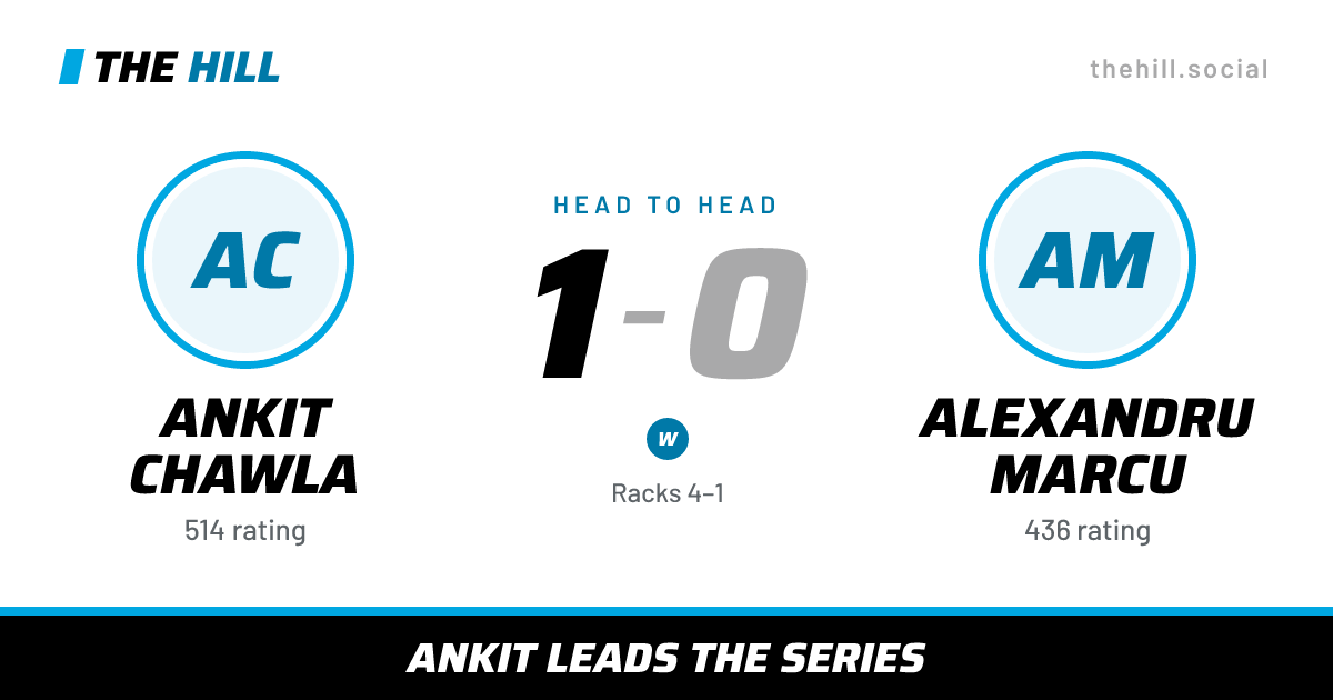The share card: Ankit Chawla vs Alexandru Marcu, 1–0 head to head on The Hill