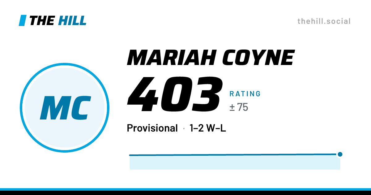 The share card: Mariah Coyne: 400 rating on The Hill