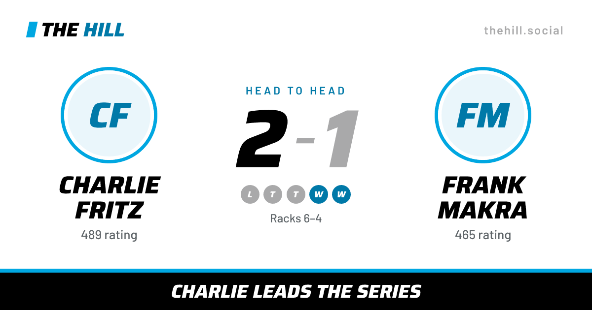 The share card: Charlie Fritz vs Frank Makra, 2–1 head to head on The Hill