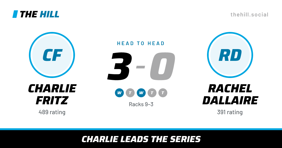 The share card: Charlie Fritz vs Rachel Dallaire, 3–0 head to head on The Hill