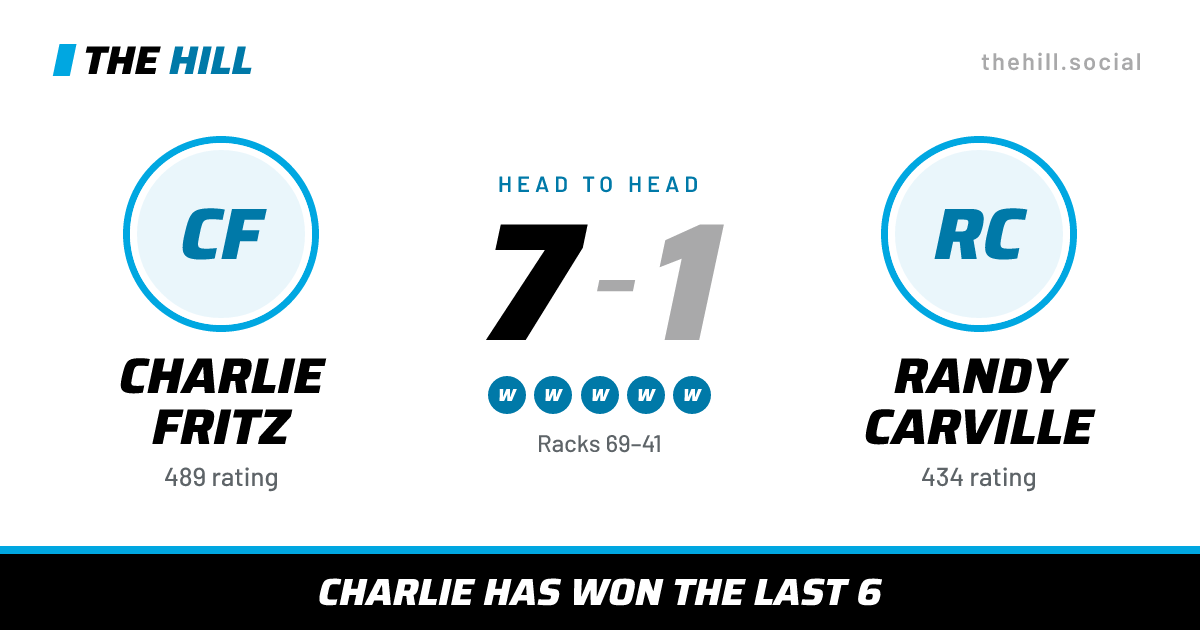 The share card: Charlie Fritz vs Randy Carville, 7–1 head to head on The Hill