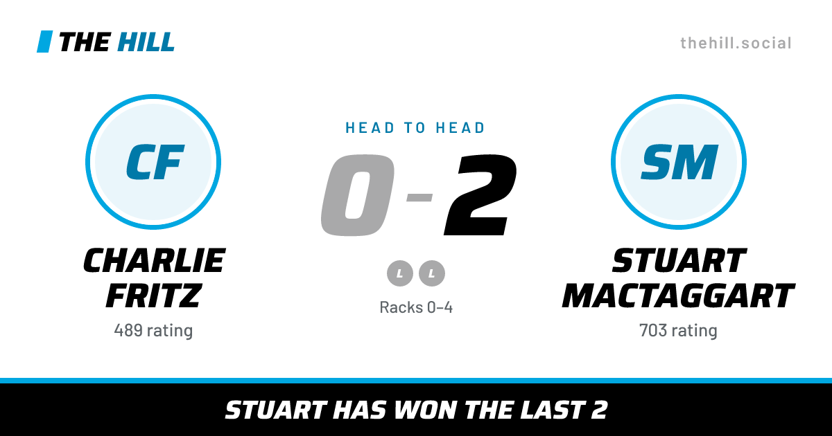 The share card: Charlie Fritz vs Stuart MacTaggart, 0–2 head to head on The Hill