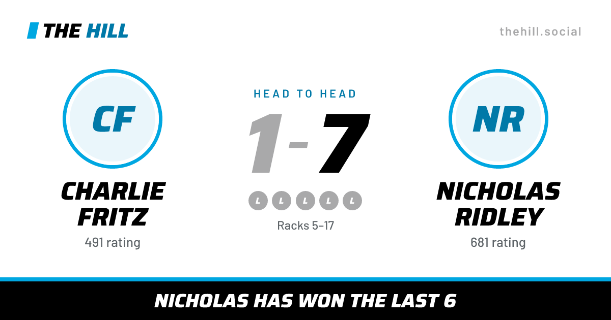 The share card: Charlie Fritz vs Nicholas Ridley, 1–7 head to head on The Hill